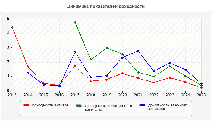 Динамика показателей доходности