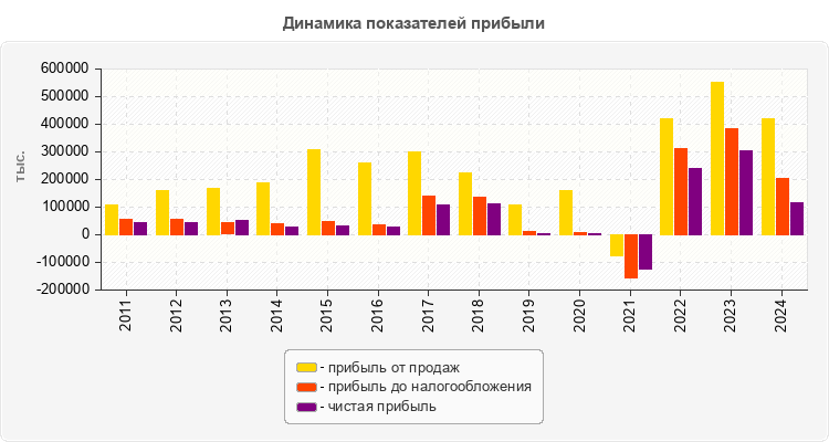 Динамика показателей прибыли