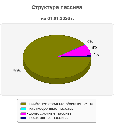 Структура пассива