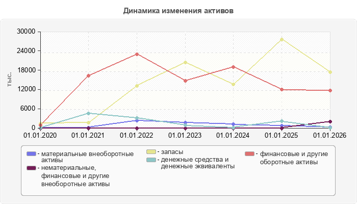 Динамика изменения активов