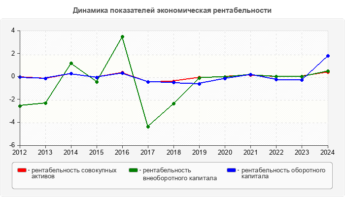 Динамика показателей экономическая рентабельности