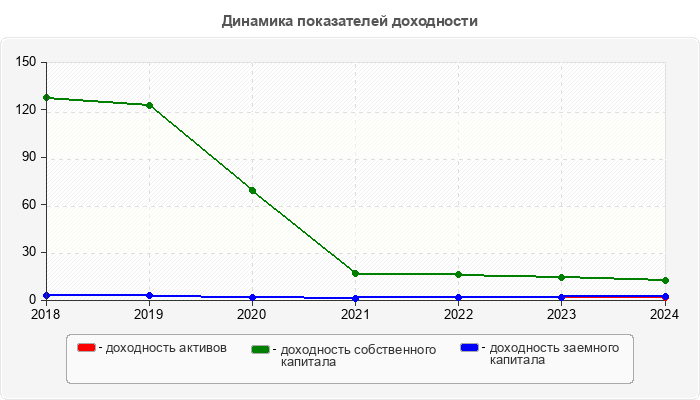 Динамика показателей доходности