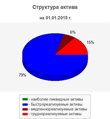 Структура актива