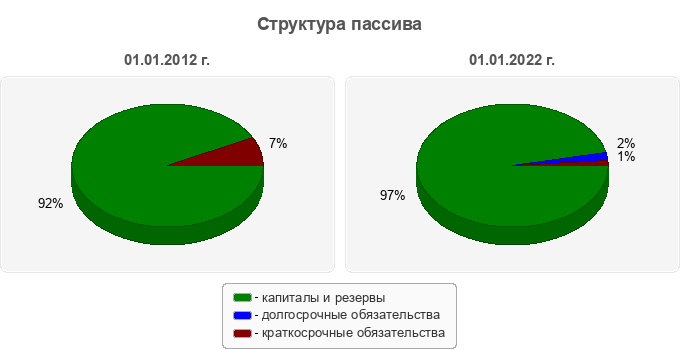 Структура пассива