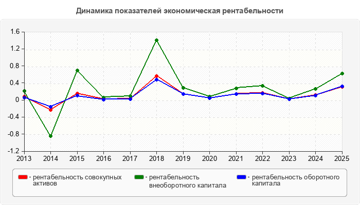 Динамика показателей экономическая рентабельности