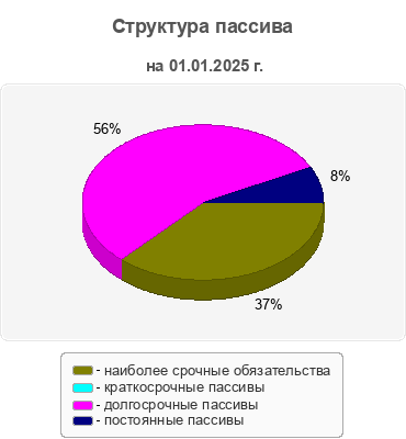 Структура пассива