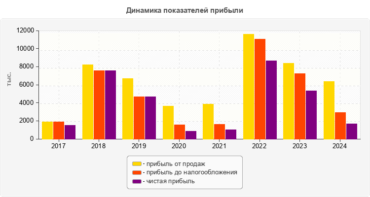 Динамика показателей прибыли