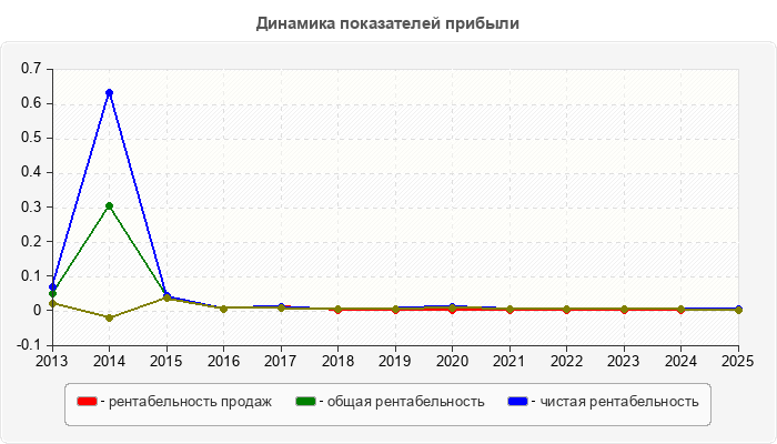 Динамика показателей прибыли