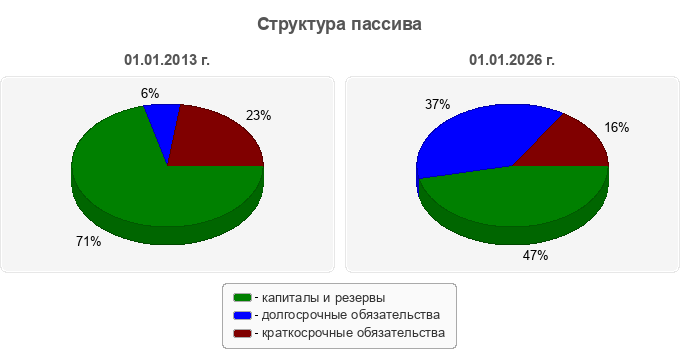 Структура пассива