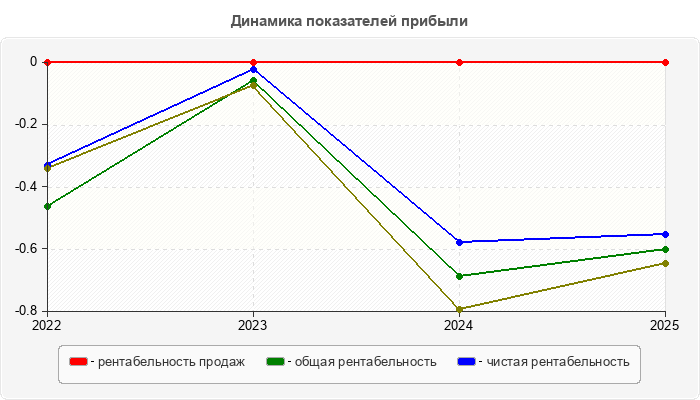 Динамика показателей прибыли