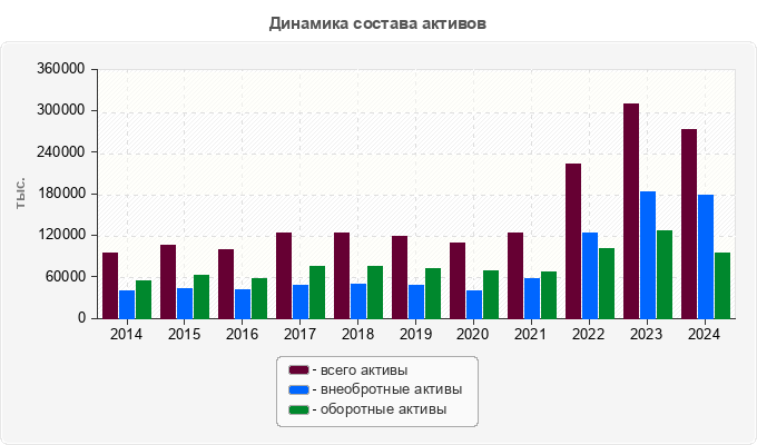 Динамика состава активов