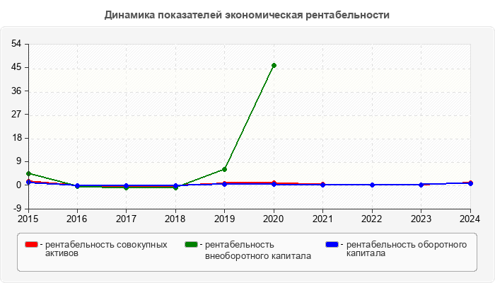 Динамика показателей экономическая рентабельности