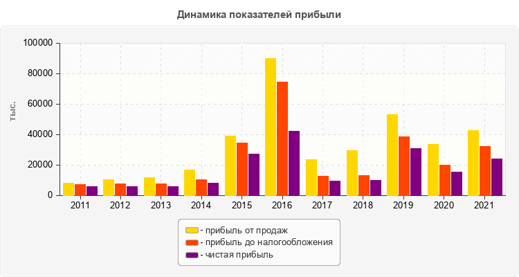 Динамика показателей прибыли