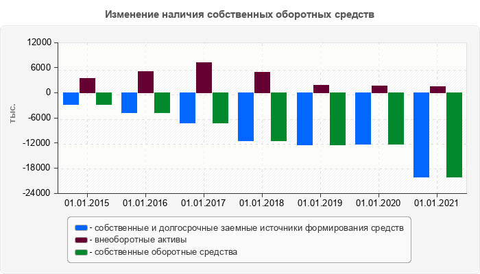 Изменение наличия собственных оборотных средств