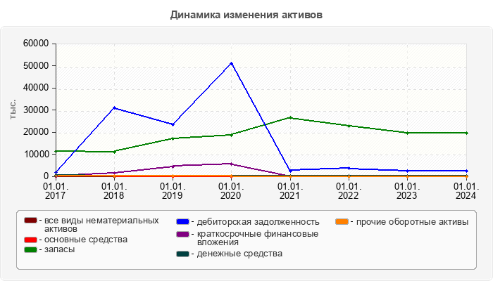 Динамика изменения активов