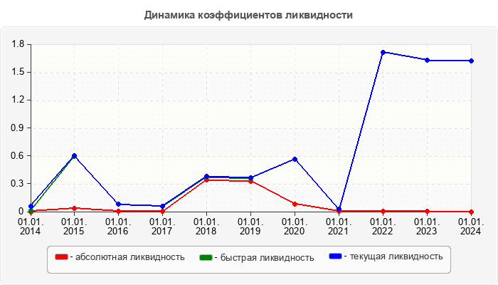 Динамика коэффициентов ликвидности