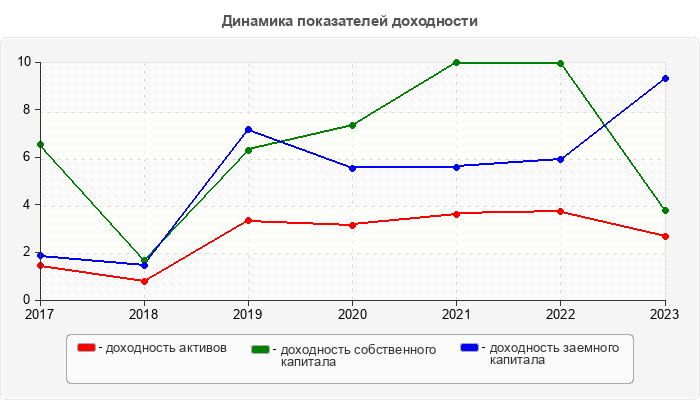 Динамика показателей доходности