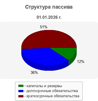 Структура пассива