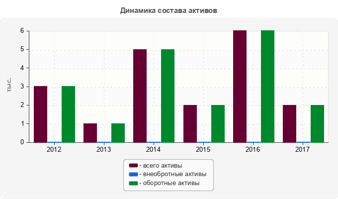 Динамика состава активов