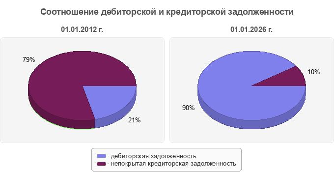 Соотношение дебиторской и кредиторской задолженности