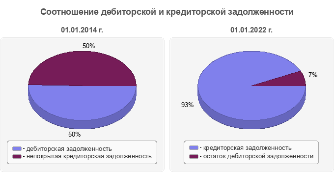 Соотношение дебиторской и кредиторской задолженности