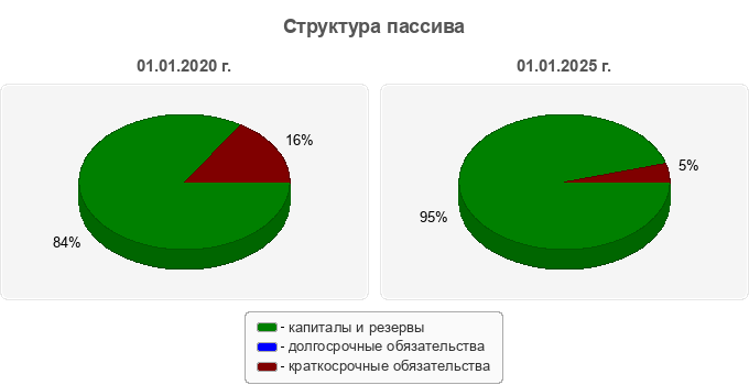Структура пассива