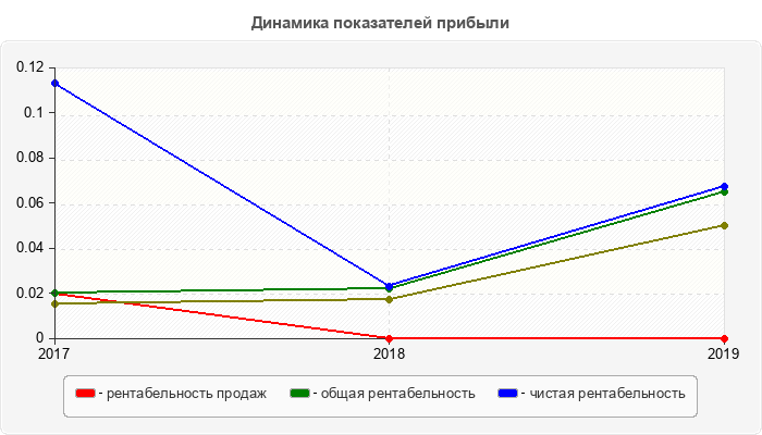 Динамика показателей прибыли