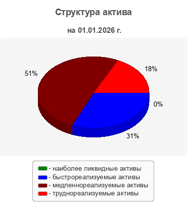 Структура актива