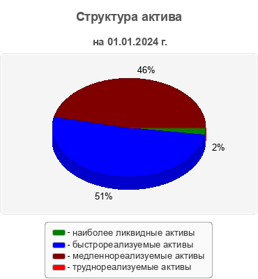 Структура актива