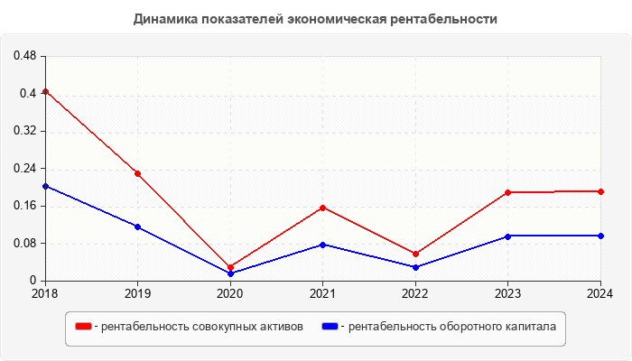 Динамика показателей экономическая рентабельности