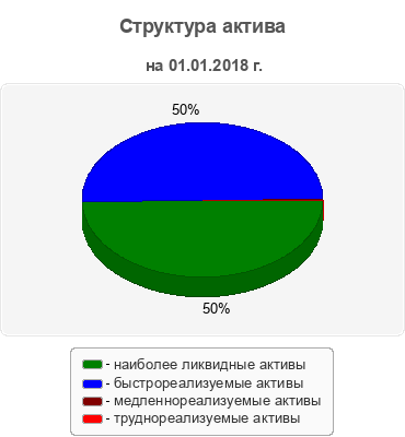 Структура актива