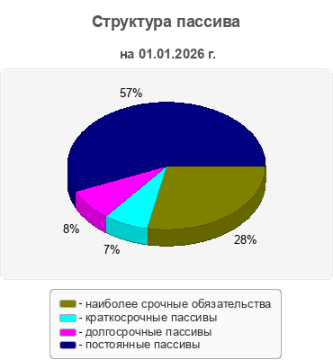 Структура пассива