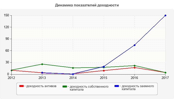 Динамика показателей доходности