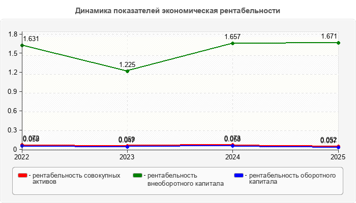 Динамика показателей экономическая рентабельности