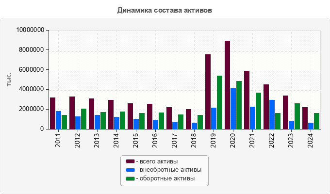 Динамика состава активов