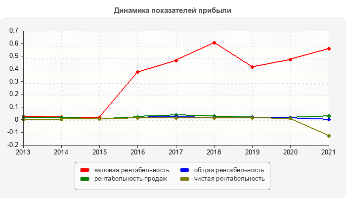 Динамика показателей прибыли