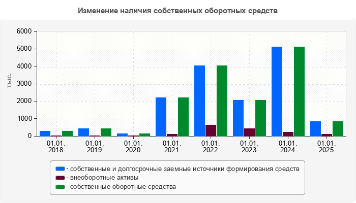 Изменение наличия собственных оборотных средств