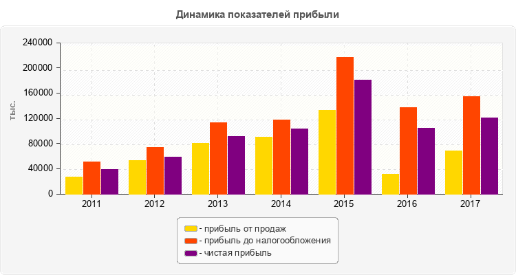 Динамика показателей прибыли