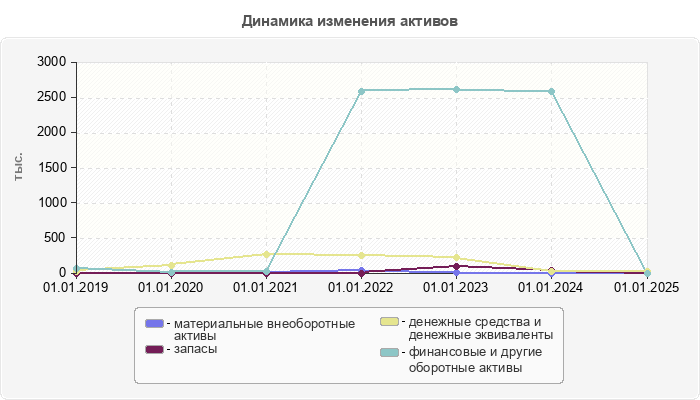 Динамика изменения активов