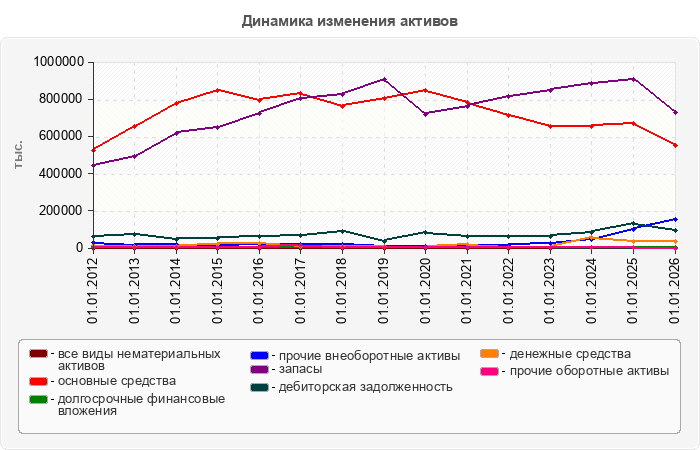 Динамика изменения активов