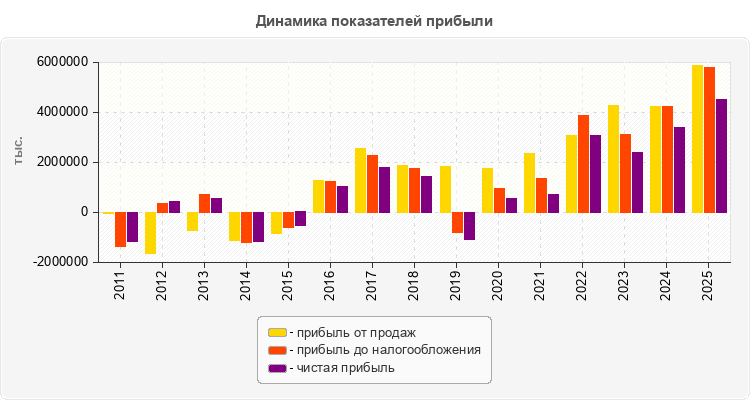 Динамика показателей прибыли