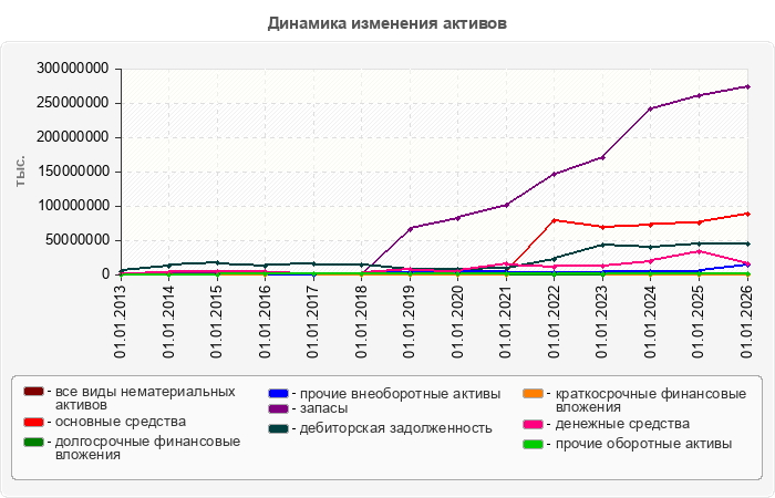 Динамика изменения активов