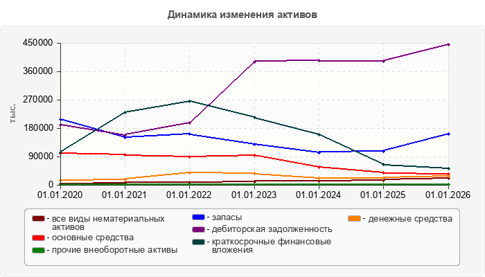 Динамика изменения активов