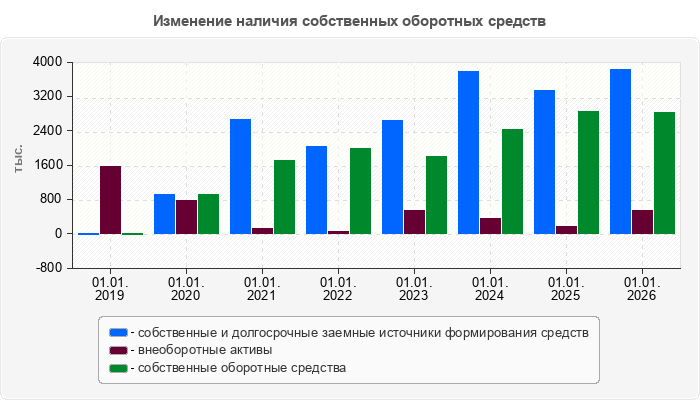 Изменение наличия собственных оборотных средств