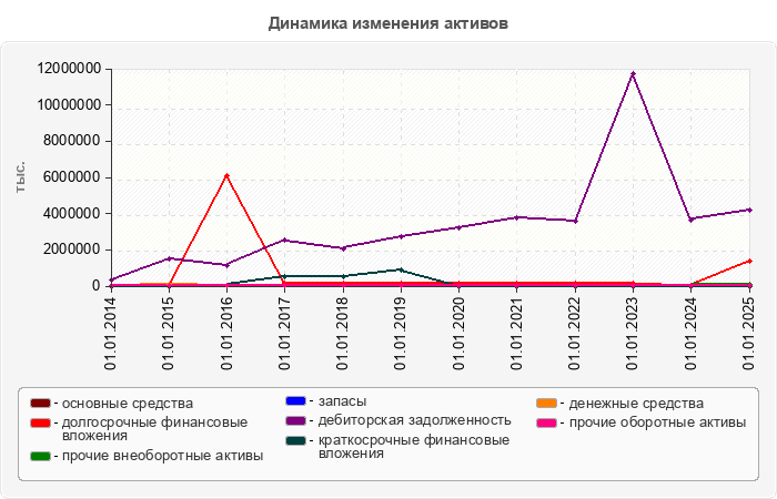 Динамика изменения активов