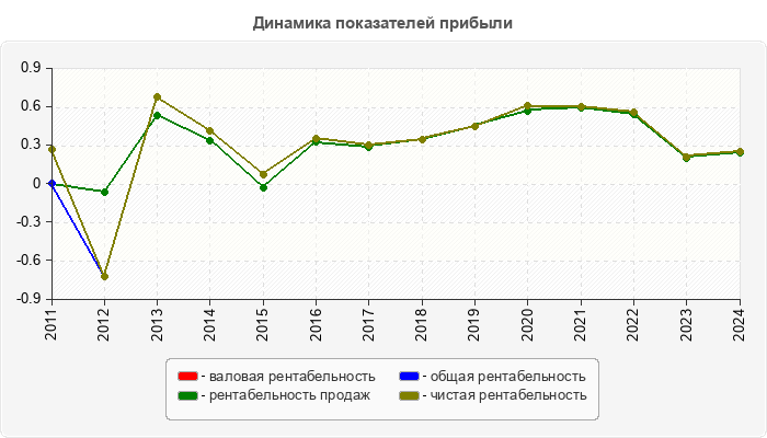 Динамика показателей прибыли