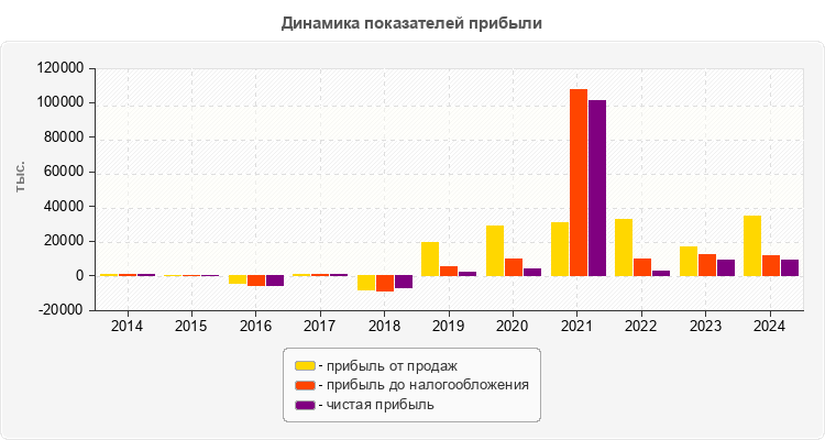 Динамика показателей прибыли