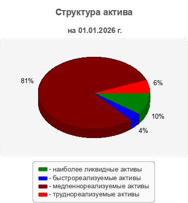 Структура актива