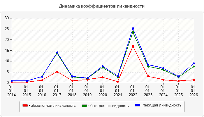 Динамика коэффициентов ликвидности