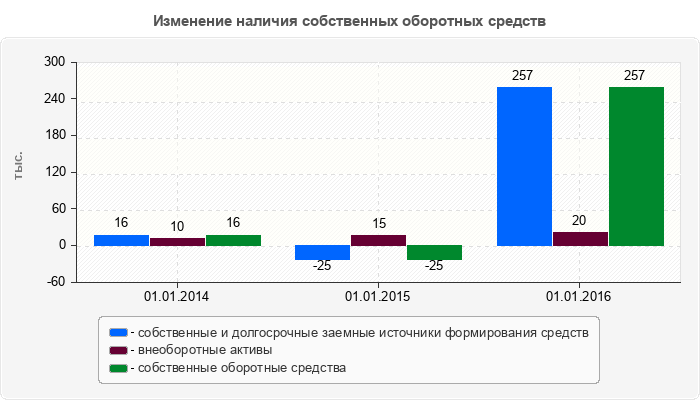 Изменение наличия собственных оборотных средств